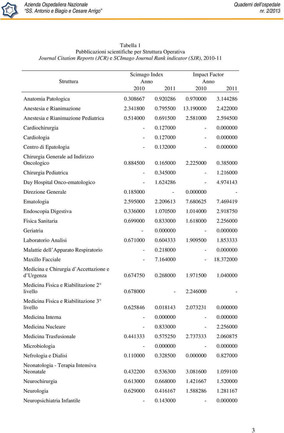 594500 Cardiochirurgia - 0.127000-0.000000 Cardiologia - 0.127000-0.000000 Centro di Epatologia - 0.132000-0.000000 Chirurgia Generale ad Indirizzo Oncologico 0.884500 0.165000 2.225000 0.