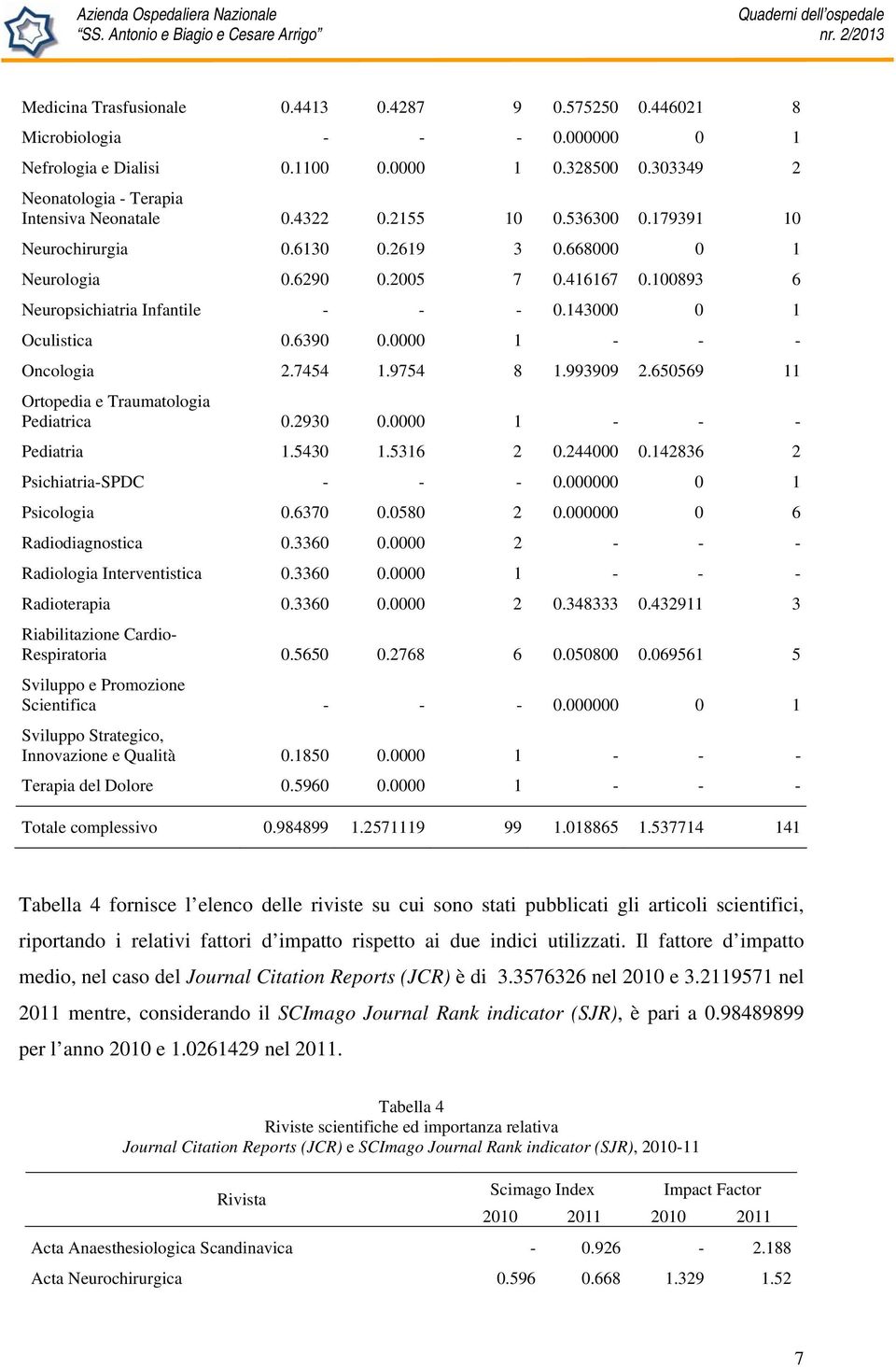 0000 1 - - - Oncologia 2.7454 1.9754 8 1.993909 2.650569 11 Ortopedia e Traumatologia Pediatrica 0.2930 0.0000 1 - - - Pediatria 1.5430 1.5316 2 0.244000 0.142836 2 Psichiatria-SPDC - - - 0.