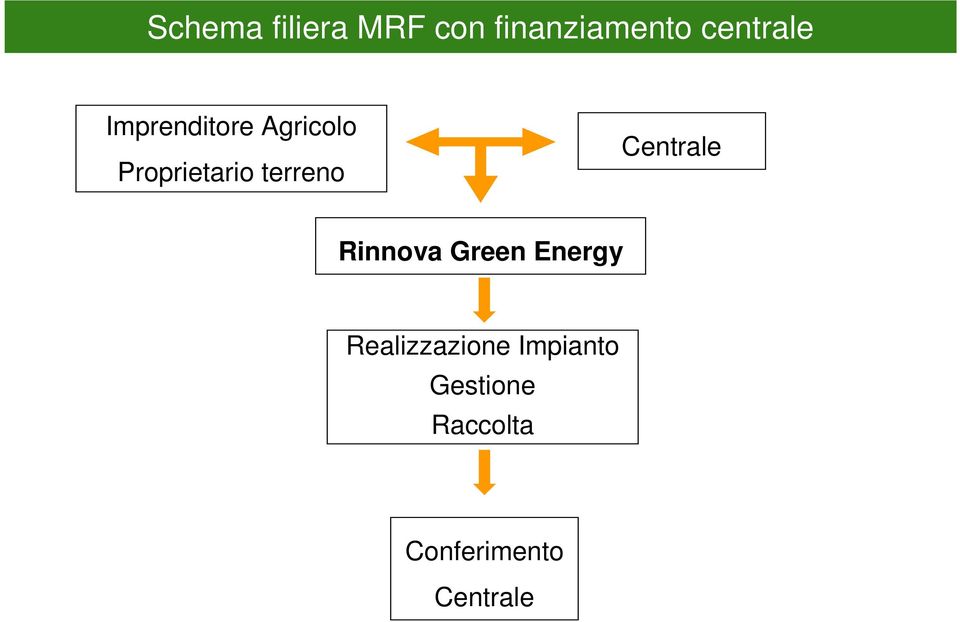 Centrale Rinnova Green Energy Realizzazione