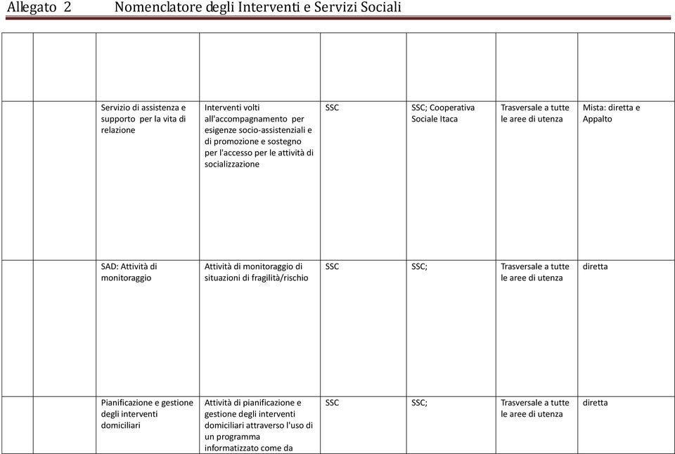 monitoraggio Attività di monitoraggio di situazioni di fragilità/rischio ; Trasversale a tutte le aree di utenza diretta Pianificazione e gestione degli interventi