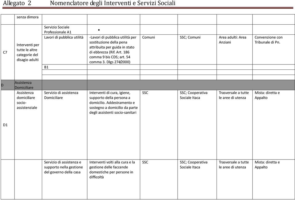 D Assistenza Domiciliare Assistenza domiciliare socioassistenziale Servizio di assistenza Domiciliare Interventi di cura, igiene, supporto della persona a domicilio.