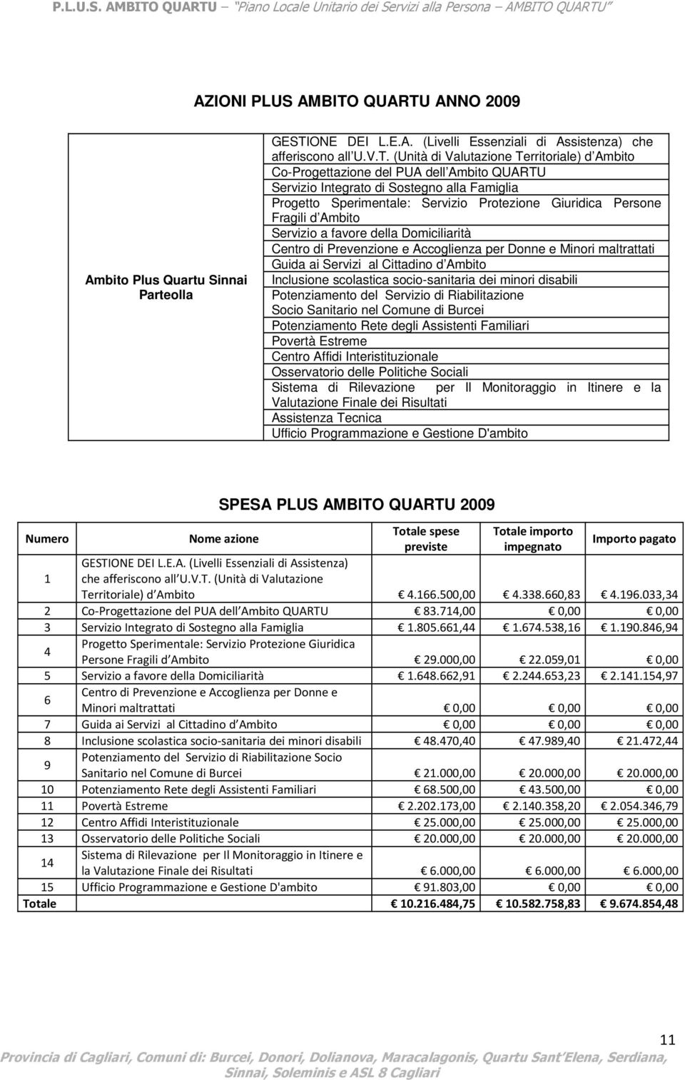 ANNO 2009 Ambito Plus Quartu Sinnai Parteolla GESTI