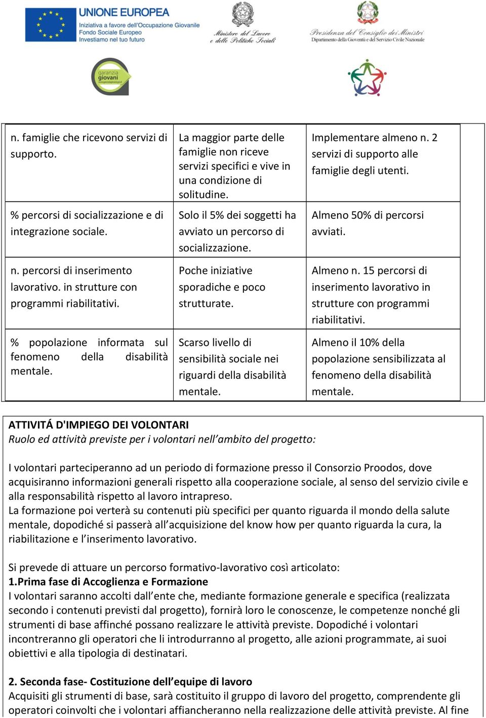 Solo il 5% dei soggetti ha avviato un percorso di socializzazione. Poche iniziative sporadiche e poco strutturate. Scarso livello di sensibilità sociale nei riguardi della disabilità mentale.