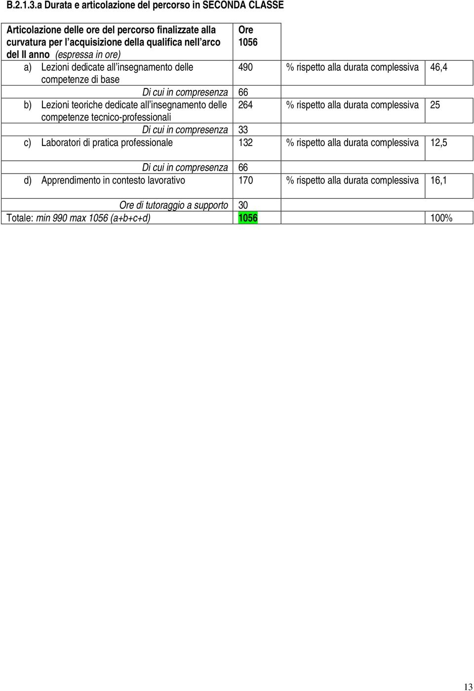 ore) a) Lezioni dedicate all insegnamento delle competenze di base Ore 1056 490 % rispetto alla durata complessiva 46,4 Di cui in compresenza 66 b) Lezioni teoriche dedicate all insegnamento