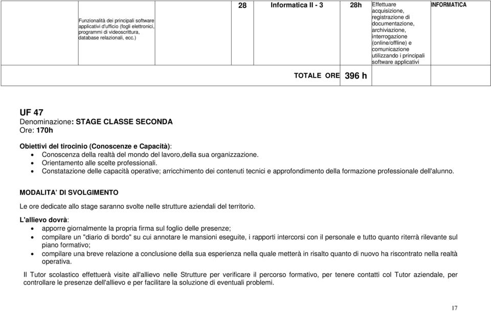 TOTALE ORE 396 h INFORMATICA UF 47 Denominazione: STAGE CLASSE SECONDA Ore: 170h Obiettivi del tirocinio (Conoscenze e Capacità): Conoscenza della realtà del mondo del lavoro,della sua organizzazione.