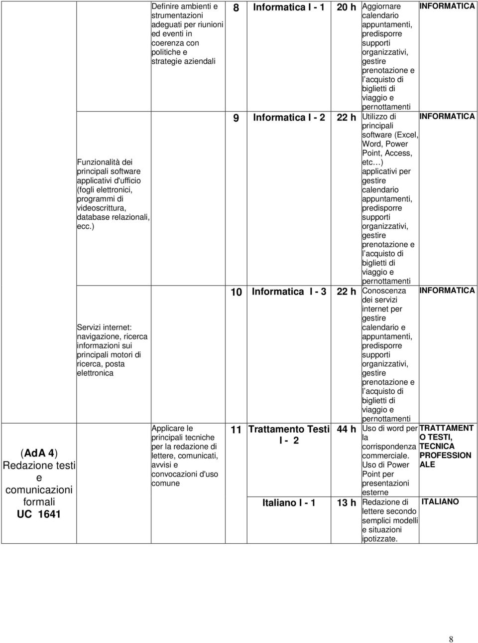 e strategie aziendali Applicare le principali tecniche per la redazione di lettere, comunicati, avvisi e convocazioni d'uso comune 8 Informatica I - 1 20 h Aggiornare calendario appuntamenti,