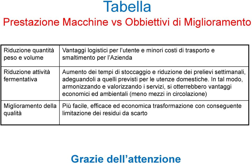 settimanali, adeguandoli a quelli previsti per le utenze domestiche.