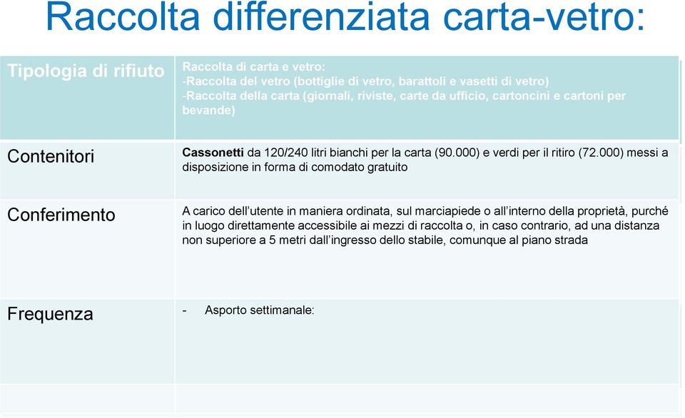 bevande) bevande) Contenitori Conferimento Cassonetti da da 120/240 120/240 litri litri bianchi bianchi per per la la carta carta (90.000) (90.000) e verdi verdi per per il il ritiro ritiro (72.