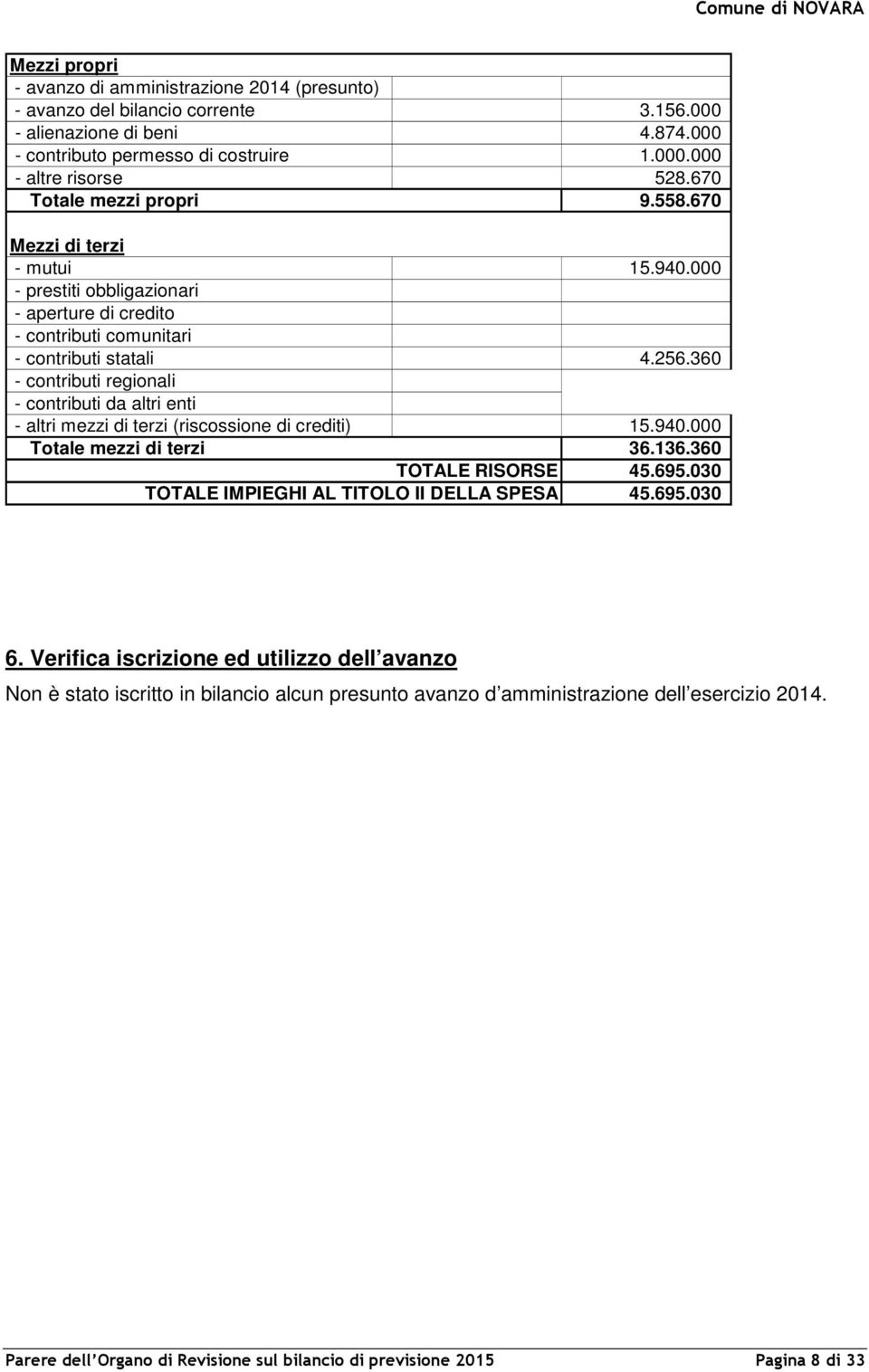 360 - contributi regionali - contributi da altri enti - altri mezzi di terzi (riscossione di crediti) 15.940.000 Totale mezzi di terzi TOTALE RISORSE TOTALE IMPIEGHI AL TITOLO II DELLA SPESA 36.136.
