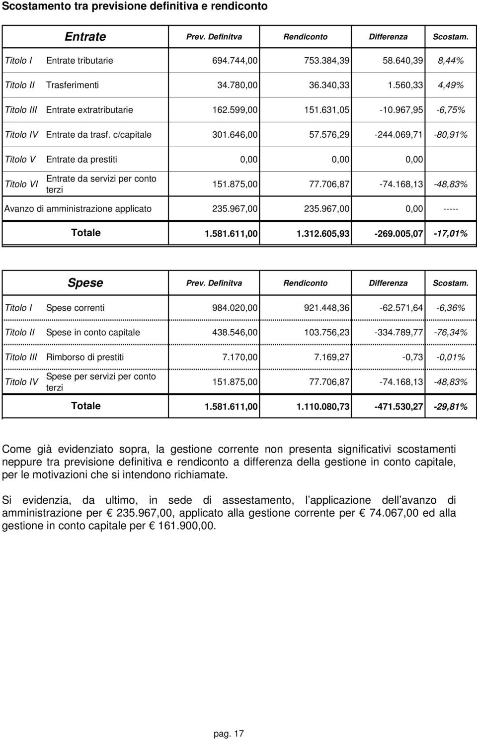 069,71-80,91% Titolo V Entrate da prestiti 0,00 0,00 0,00 Titolo VI Entrate da servizi per conto terzi 151.875,00 77.706,87-74.168,13-48,83% Avanzo di amministrazione applicato 235.967,00 235.