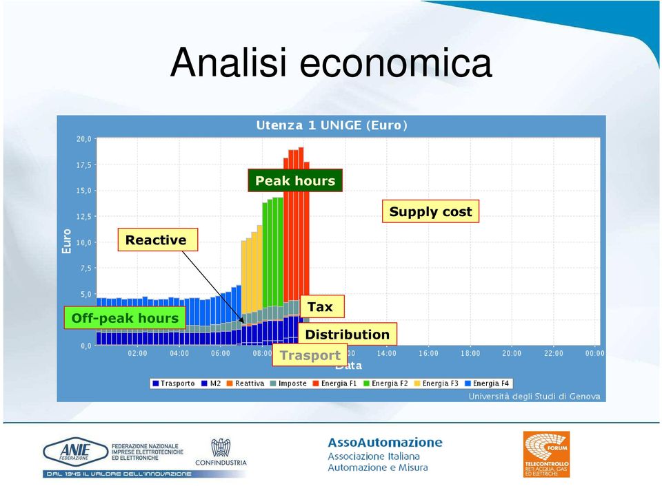 Supply cost Off-peak