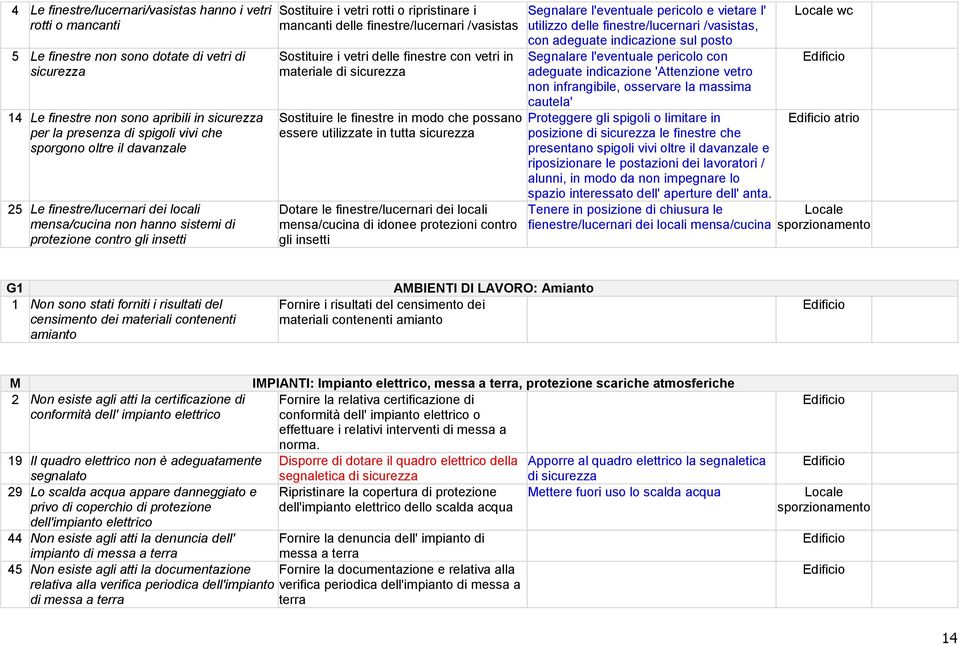 finestre/lucernari /vasistas Sostituire i vetri delle finestre con vetri in materiale di sicurezza Sostituire le finestre in modo che possano essere utilizzate in tutta sicurezza Dotare le