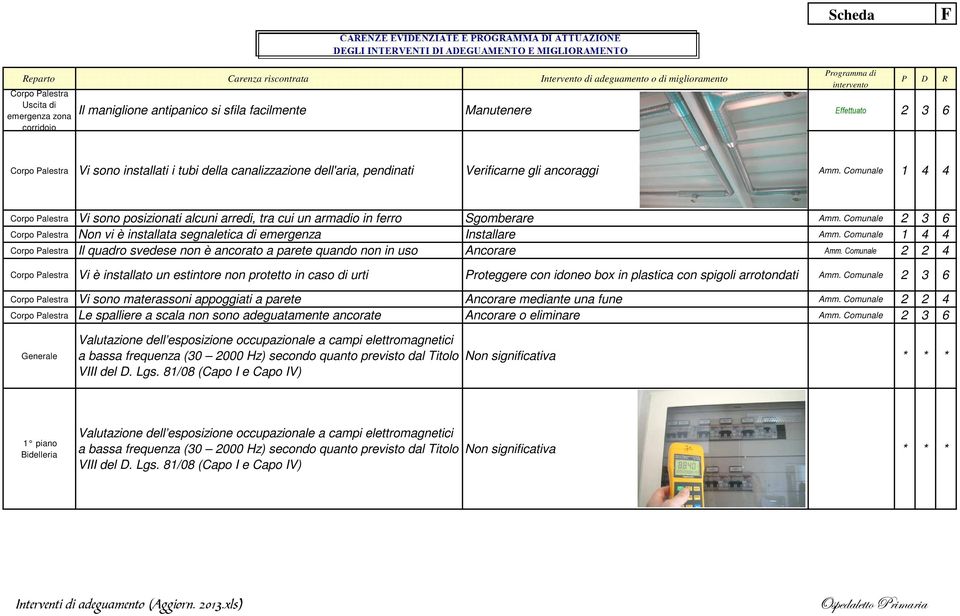 Comunale 2 3 6 Corpo Palestra Non vi è installata segnaletica di emergenza Installare Amm. Comunale 1 4 4 Corpo Palestra Il quadro svedese non è ancorato a parete quando non in uso Ancorare Amm.