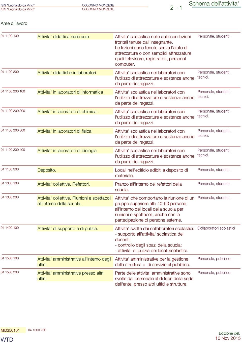 Attivita' scolastica nei laboratori con l'utilizzo di attrezzature e sostanze anche da parte dei ragazzi.