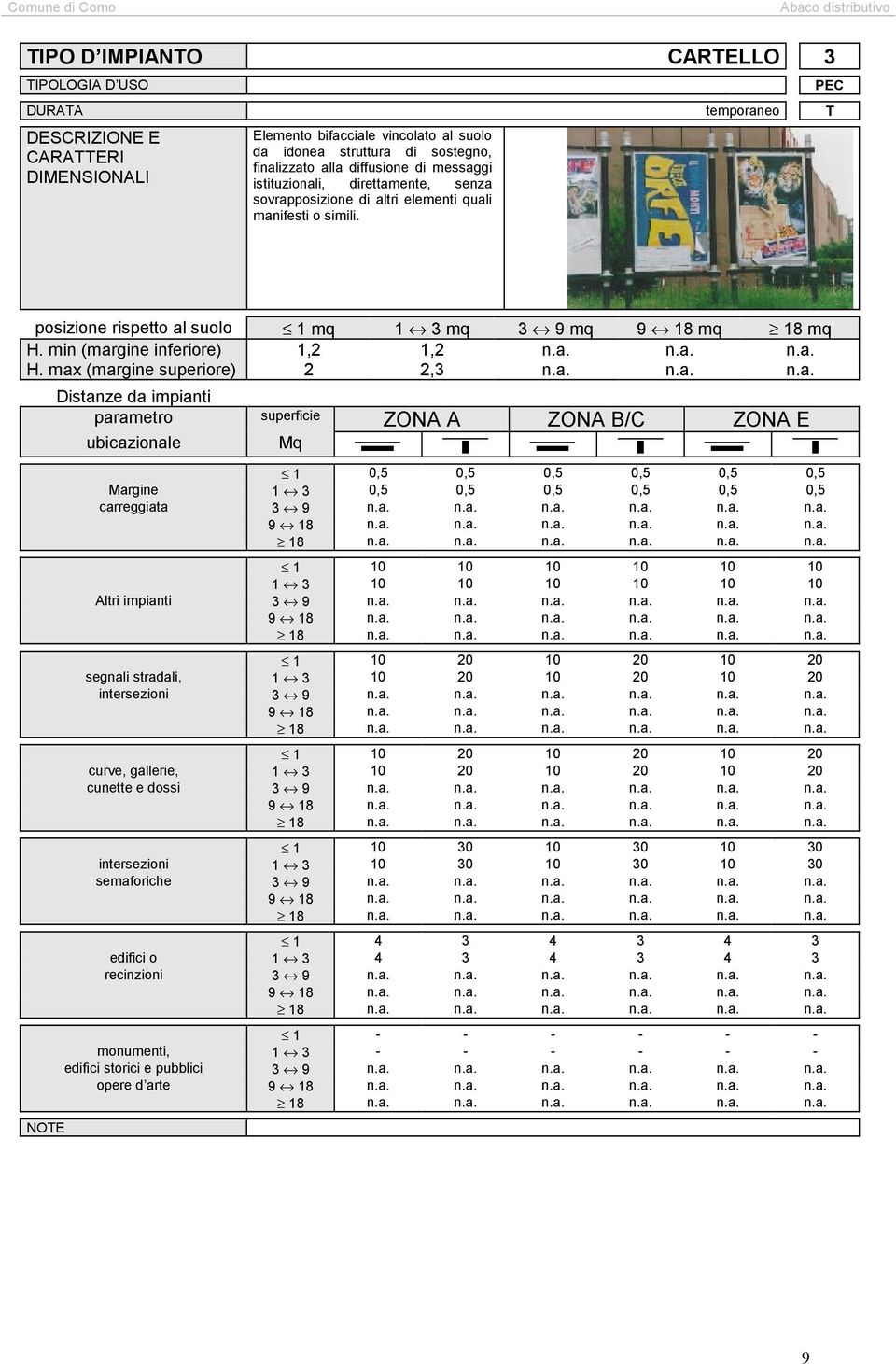 a. n.a. n.a. NOTE Distanze da impianti parametro superficie ZONA A ZONA B/C ZONA E ubicazionale Mq 1 0,5 0,5 0,5 0,5 0,5 0,5 Margine 1 3 0,5 0,5 0,5 0,5 0,5 0,5 carreggiata 3 9 n.a. n.a. n.a. n.a. n.a. n.a. 9 18 n.