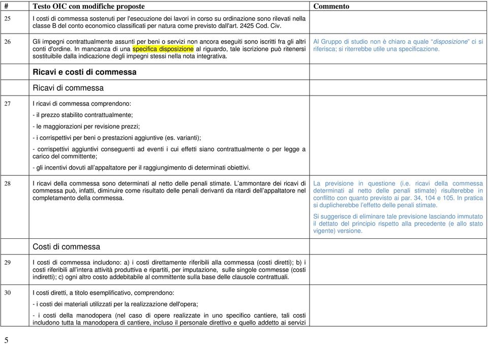 In mancanza di una specifica disposizione al riguardo, tale iscrizione può ritenersi sostituibile dalla indicazione degli impegni stessi nella nota integrativa.