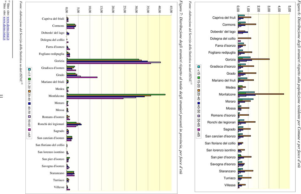 collio San lorenzo isontino San pier d'isonzo Savogna d'isonzo Staranzano Turriaco Villesse Fonte: elaborazione del Servizio della Statistica su dati ISTAT.