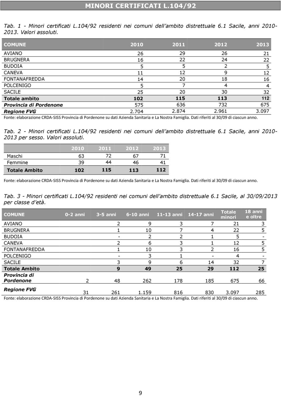 Provincia di Pordenone 575 636 732 675 Regione FVG 2.704 2.874 2.961 3.097 Fonte: elaborazione CRDA-SISS Provincia di Pordenone su dati Azienda Sanitaria e La Nostra Famiglia.