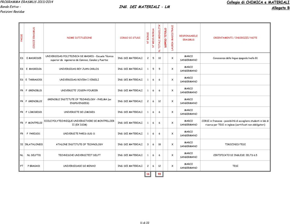 DEI MATERIALI FR F GRENOBL01 UNIVERSITE JOSEPH FOURIER ING. DEI MATERIALI SANGERMANO SANGERMANO SANGERMANO FR F GRENOBL22 GRENOBLE INSTITUTE OF TECHNOLOGY - PHELMA (ex ENSPG/ENSEEG) ING.