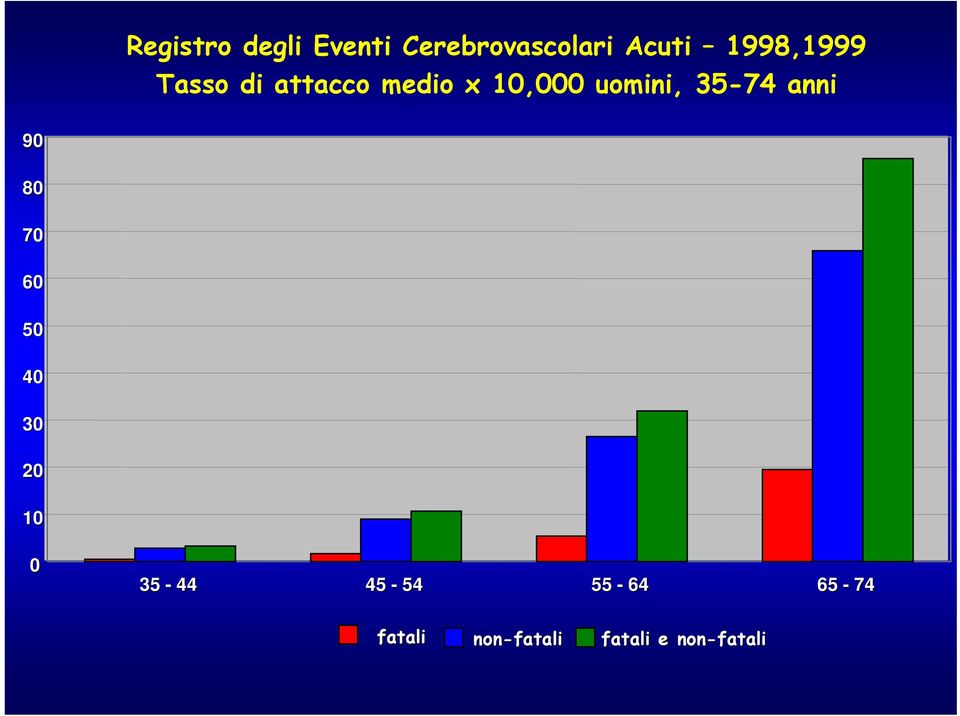 uomini, 35-74 anni 90 80 70 60 50 40 30 20 10 0