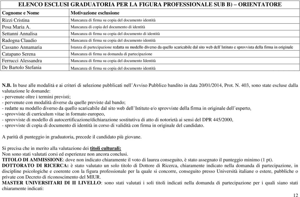 identità Mancanza di firma su copia del documento di identità Mancanza di firma su copia del documento identità Istanza di partecipazione redatta su modello diverso da quello scaricabile dal sito web