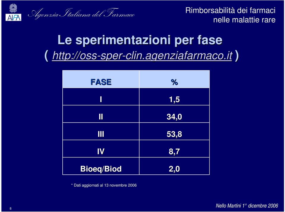 it ) FASE I II III IV Bioeq/Biod Biod %