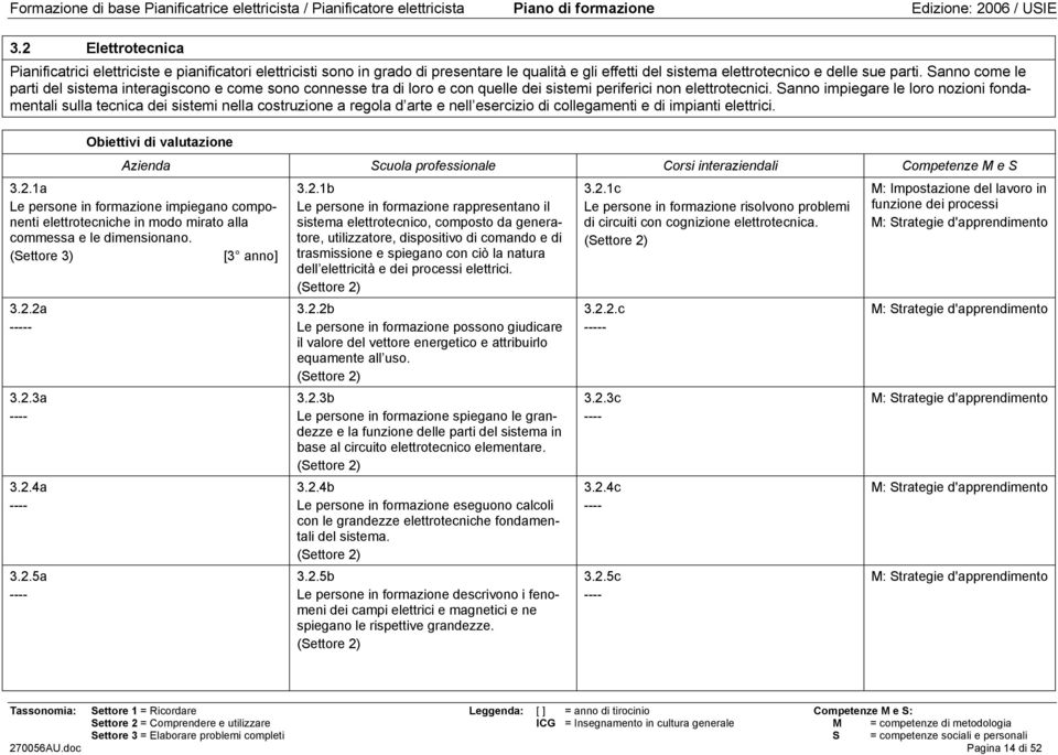 Sanno impiegare le loro nozioni fondamentali sulla tecnica dei sistemi nella costruzione a regola d arte e nell esercizio di collegamenti e di impianti elettrici. Obiettivi di valutazione 3.2.