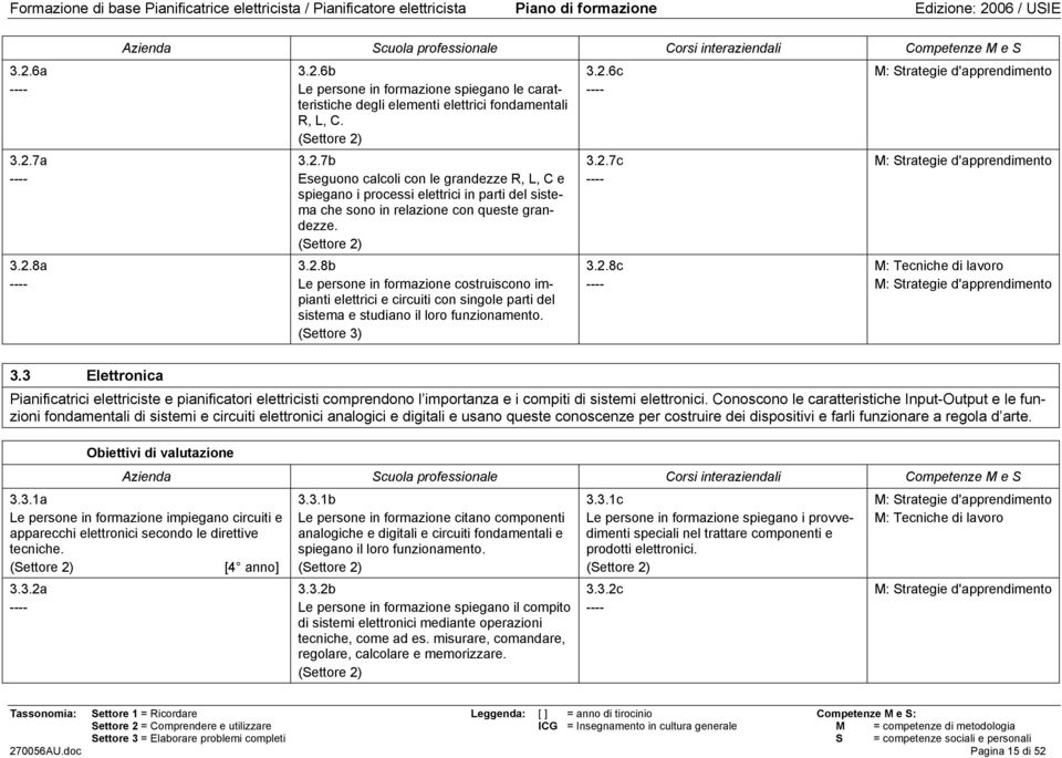 3 Elettronica Pianificatrici elettriciste e pianificatori elettricisti comprendono l importanza e i compiti di sistemi elettronici.