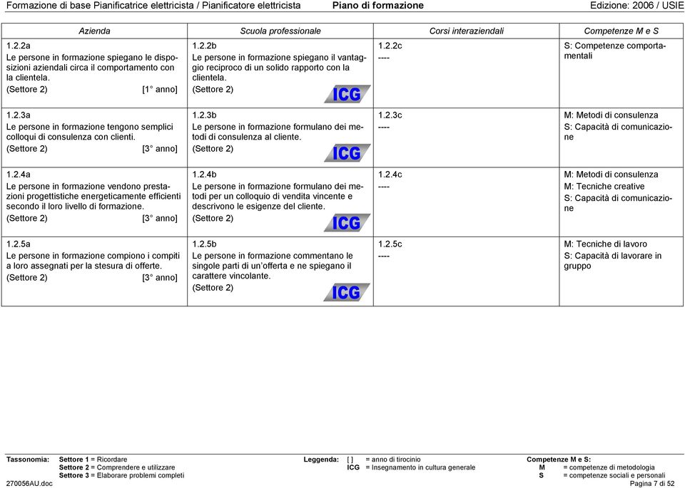 1.2.3c M: Metodi di consulenza S: Capacità di comunicazione 1.2.4a Le persone in formazione vendono prestazioni progettistiche energeticamente efficienti secondo il loro livello di formazione.