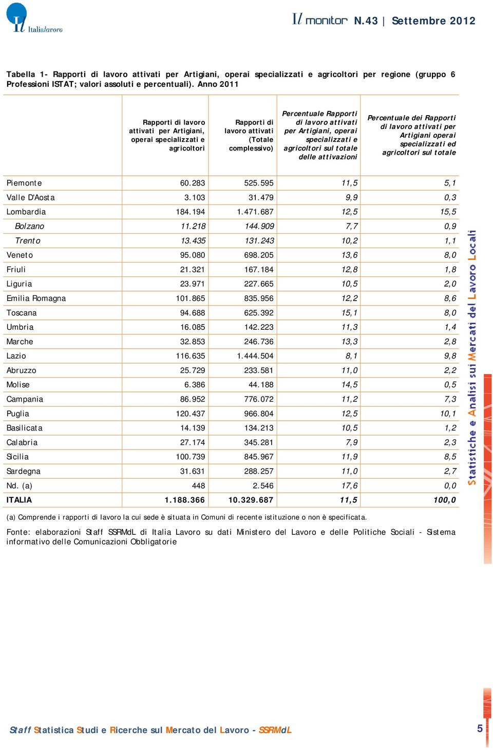 specializzati e agricoltori sul totale delle attivazioni Percentuale dei Rapporti di lavoro attivati per Artigiani operai specializzati ed agricoltori sul totale Piemonte 60.283 525.