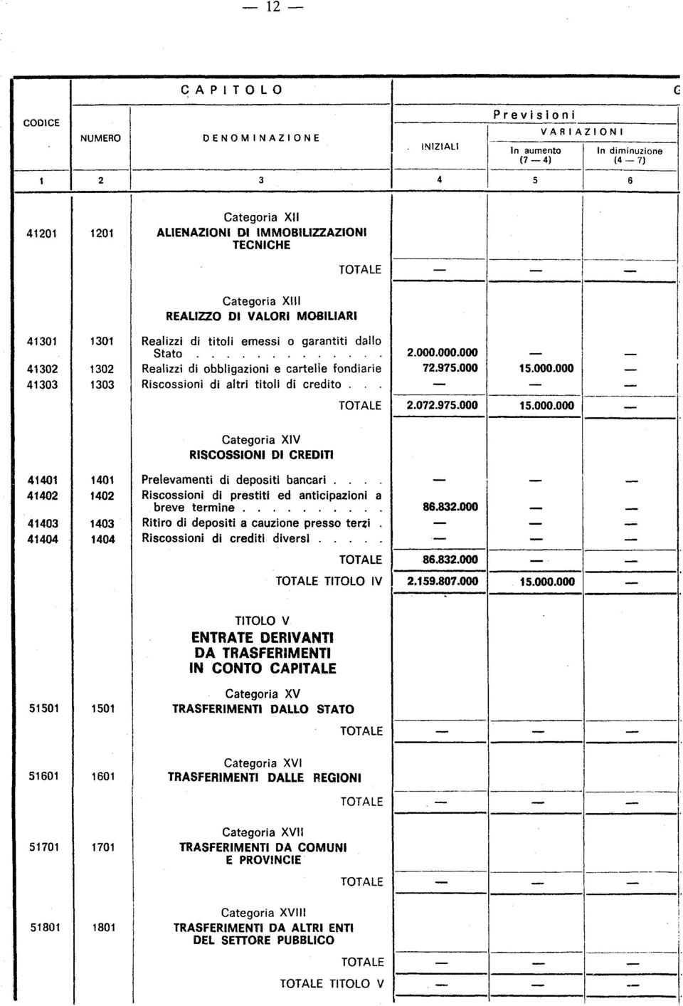 41302 41303 1301 1302 1303 Realizzi di titoli emessi o garantiti dallo Realizzi di obbligazioni e cartelie fondiarie Riscossioni di altri titoli di credito... 2.000.000.000 72.975.000 15.000.000 2.