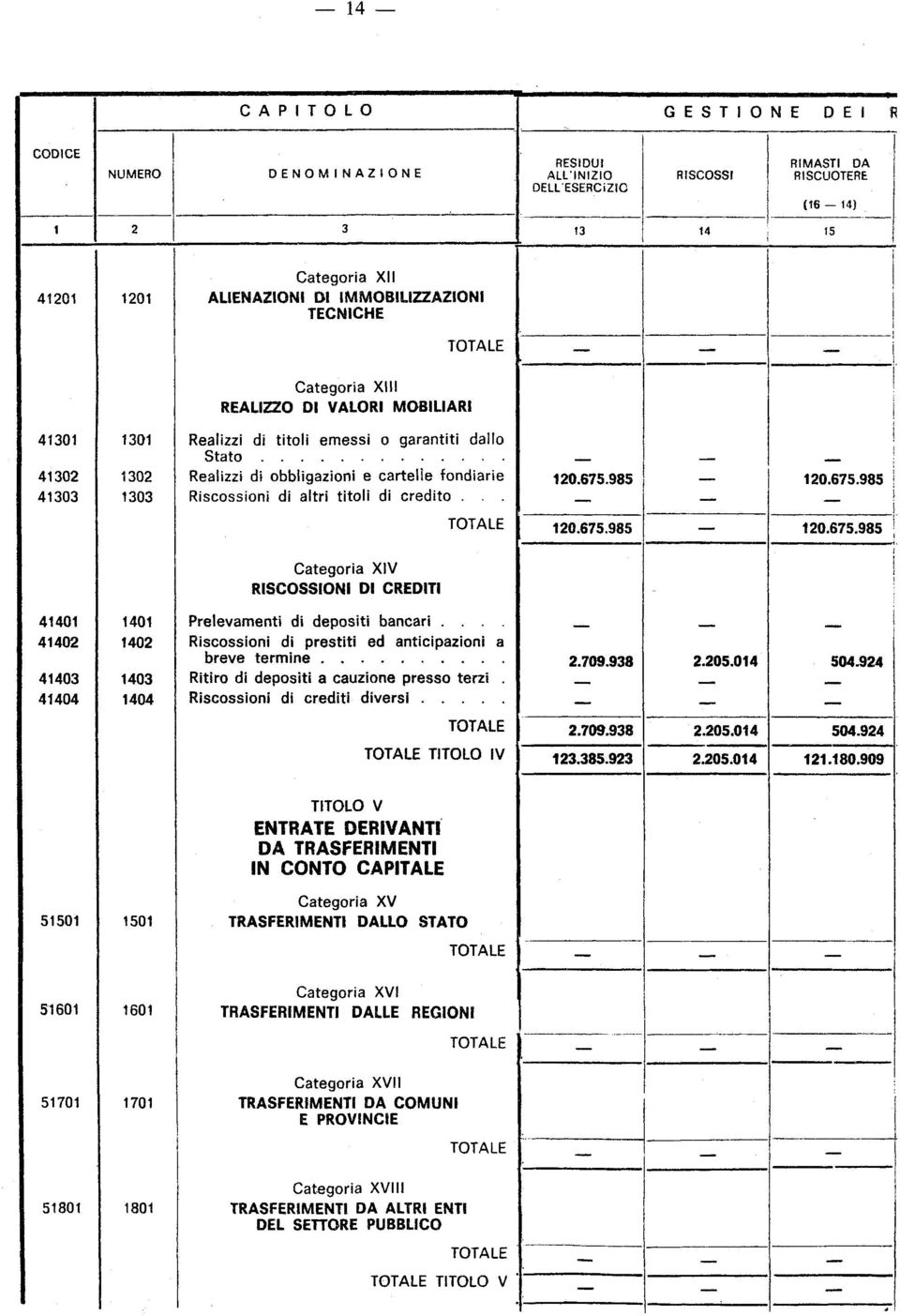 Riscossioni di altri titoli di credito... 120.675.985 120.675.985! 1 1!! 120.675.985 i i i 120.675.985 Categoria XIV RISCOSSIONI DI CREDITI f!