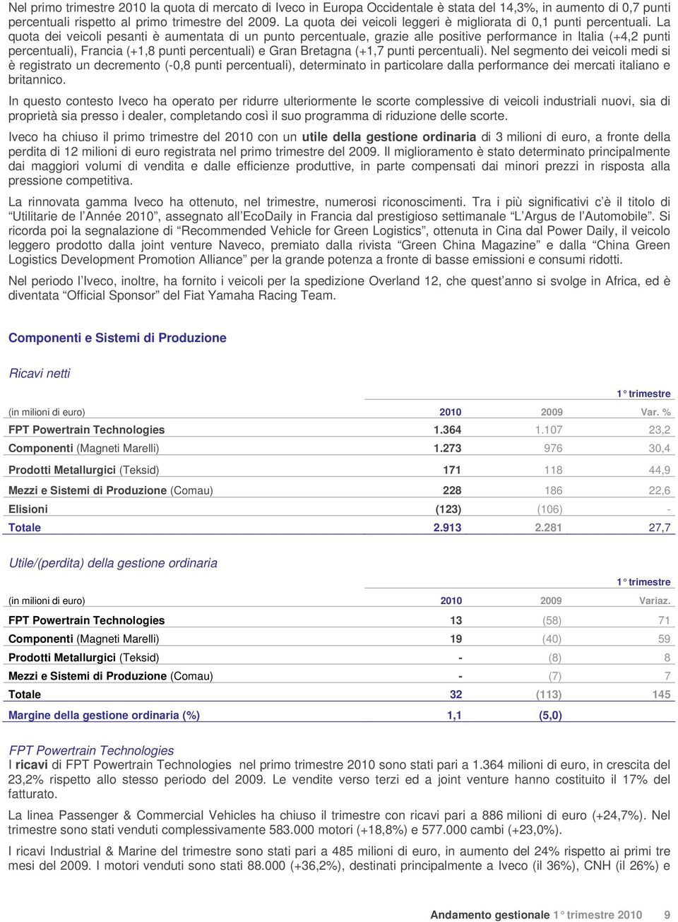 La quota dei veicoli pesanti è aumentata di un punto percentuale, grazie alle positive performance in Italia (+4,2 punti percentuali), Francia (+1,8 punti percentuali) e Gran Bretagna (+1,7 punti