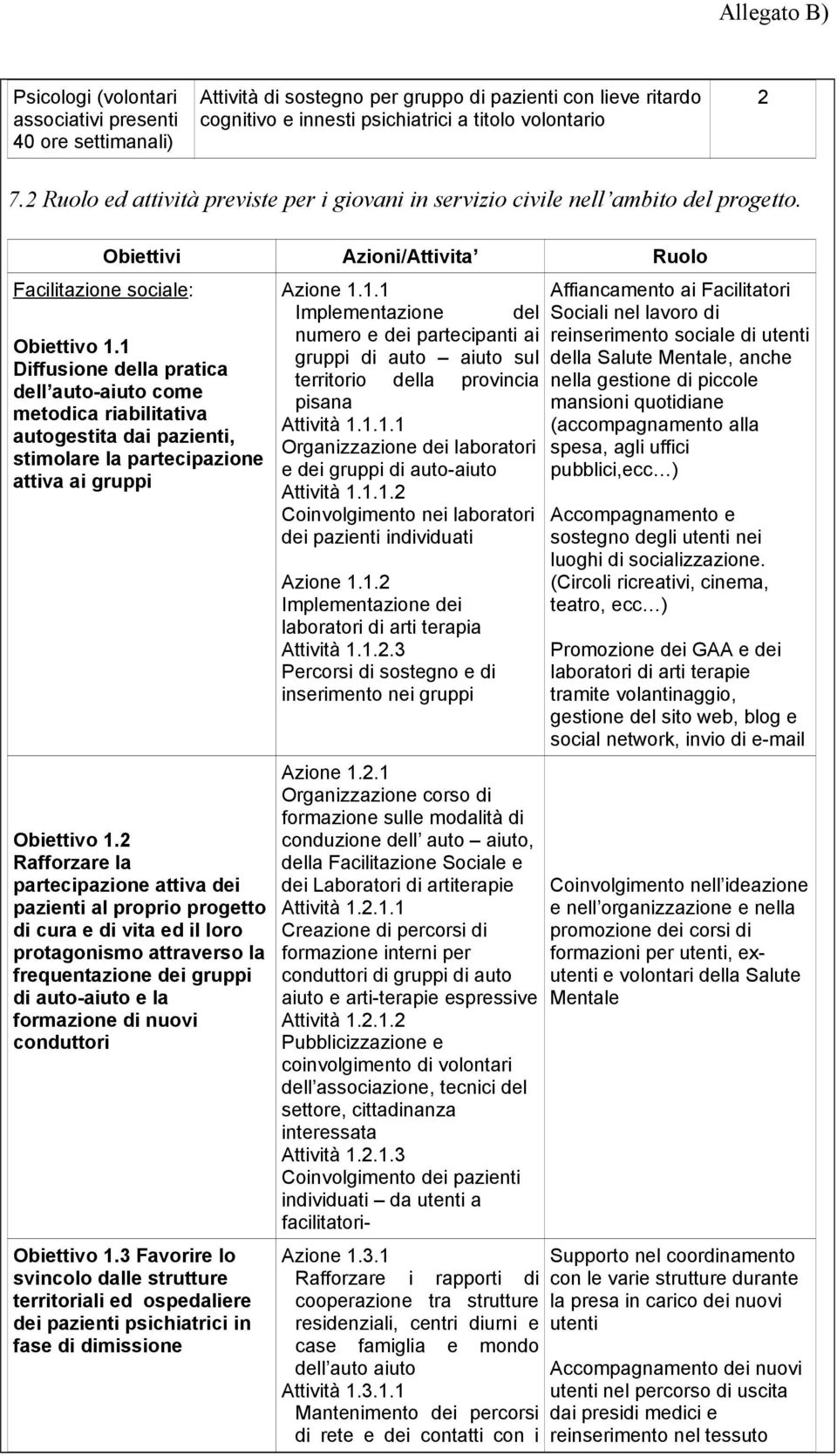 1 Diffusione della pratica dell auto-aiuto come metodica riabilitativa autogestita dai pazienti, stimolare la partecipazione attiva ai gruppi Obiettivo 1.