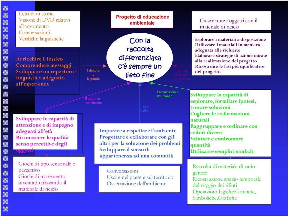 utilizzando il materiale di riciclo I discorsi e le parole Il corpo in movimento Progetto di educazione ambientale Con la raccolta differenziata c è sempre un lieto fine Il sè e l altro La conoscenza