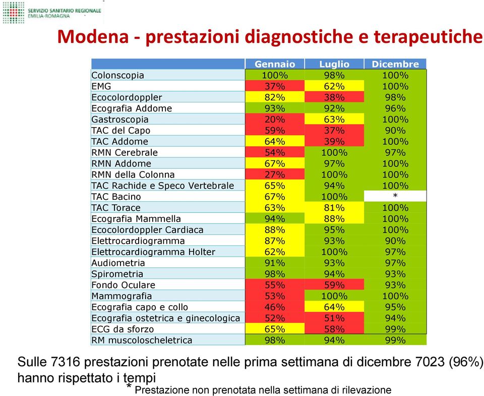 Ecografia Mammella 94% 88% 100% Ecocolordoppler Cardiaca 88% 95% 100% Elettrocardiogramma 87% 93% 90% Elettrocardiogramma Holter 62% 100% 97% Audiometria 91% 93% 97% Spirometria 98% 94% 93% Fondo