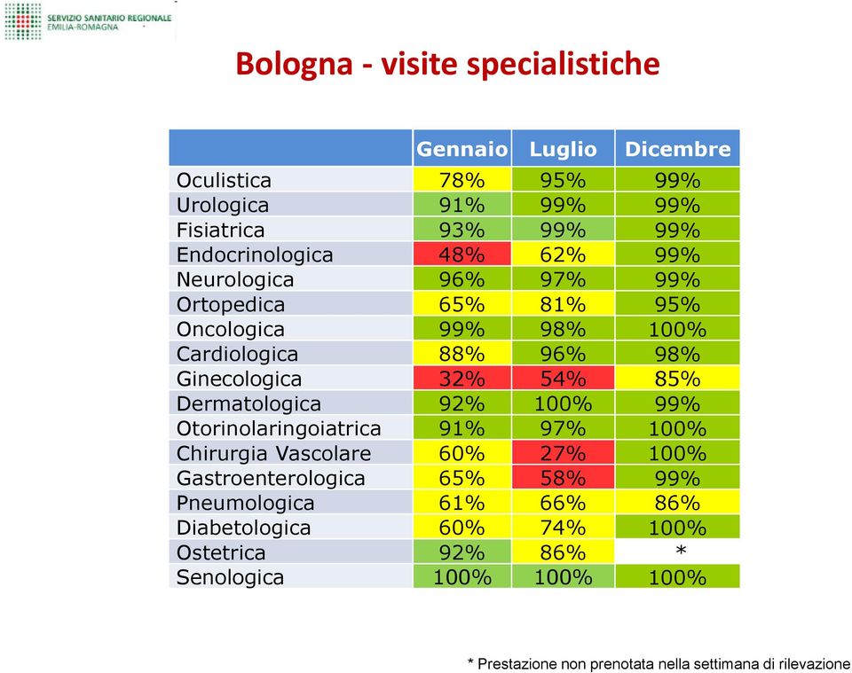 Ginecologica 32% 54% 85% Dermatologica 92% 100% 99% Otorinolaringoiatrica 91% 97% 100% Chirurgia Vascolare 60% 27%