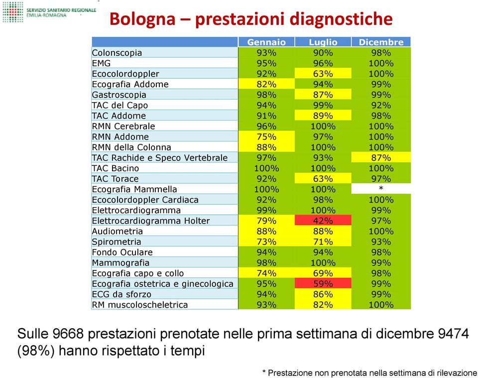 Mammella 100% 100% * Ecocolordoppler Cardiaca 92% 98% 100% Elettrocardiogramma 99% 100% 99% Elettrocardiogramma Holter 79% 42% 97% Audiometria 88% 88% 100% Spirometria 73% 71% 93% Fondo Oculare 94%