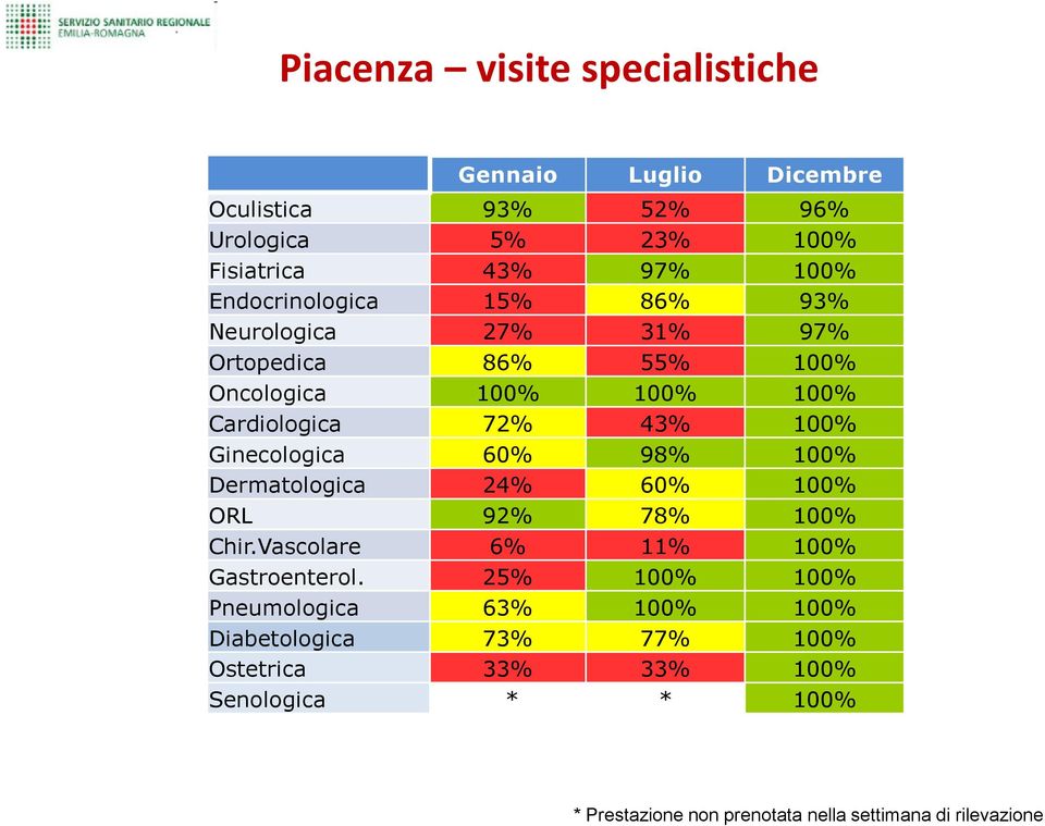 Cardiologica 72% 43% 100% Ginecologica 60% 98% 100% Dermatologica 24% 60% 100% ORL 92% 78% 100% Chir.