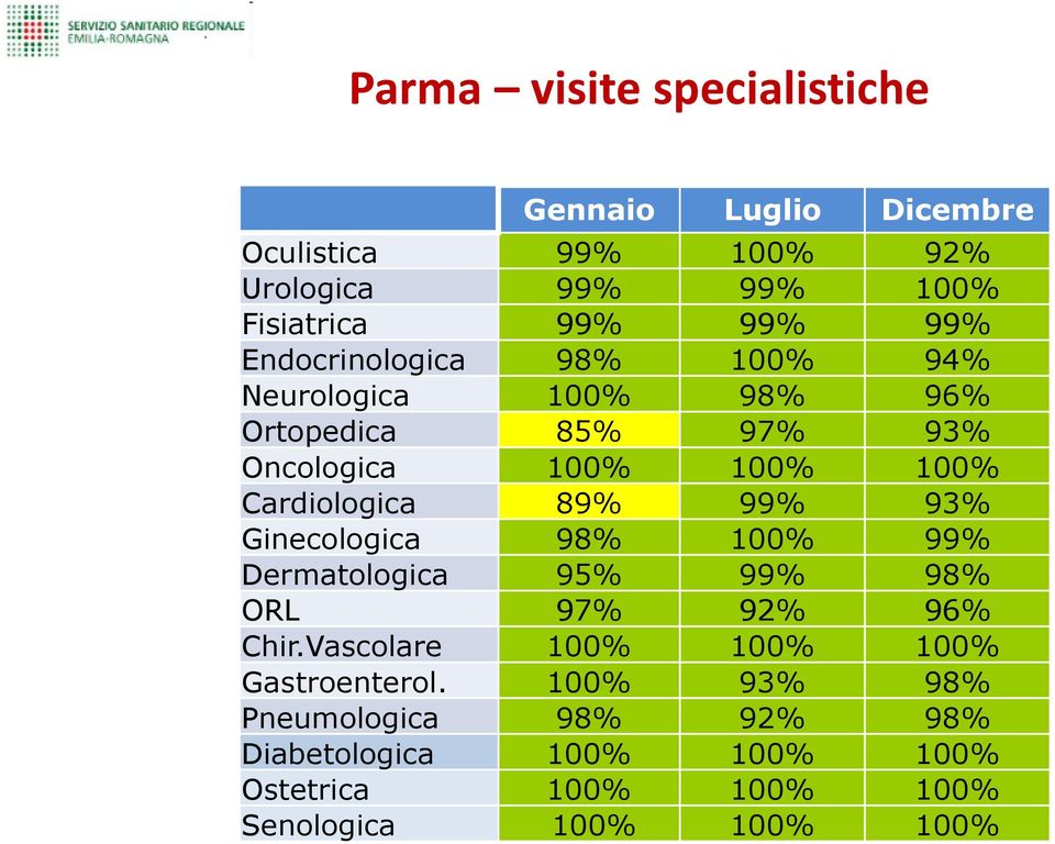 Ginecologica 98% 100% 99% Dermatologica 95% 99% 98% ORL 97% 92% 96% Chir.Vascolare 100% 100% 100% Gastroenterol.