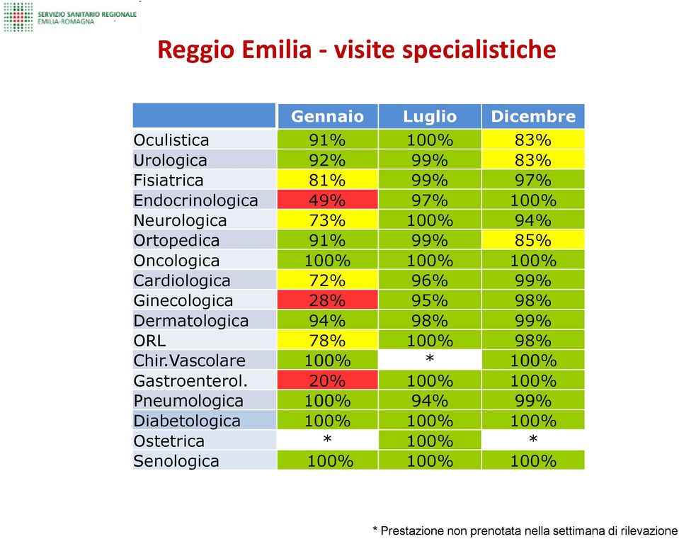 Cardiologica 72% 96% 99% Ginecologica 28% 95% 98% Dermatologica 94% 98% 99% ORL 78% 100% 98% Chir.