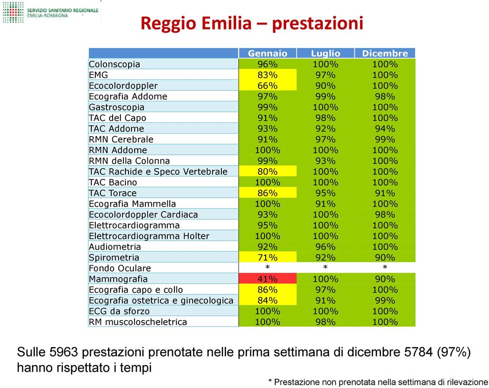 100% 91% 100% Ecocolordoppler Cardiaca 93% 100% 98% Elettrocardiogramma 95% 100% 100% Elettrocardiogramma Holter 100% 100% 100% Audiometria 92% 96% 100% Spirometria 71% 92% 90% Fondo Oculare * * *
