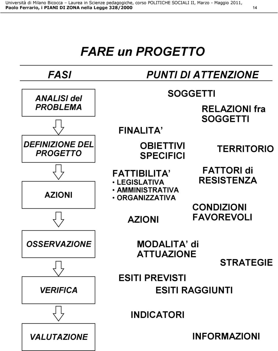 LEGISLATIVA AMMINISTRATIVA ORGANIZZATIVA AZIONI SOGGETTI MODALITA di ATTUAZIONE RELAZIONI fra SOGGETTI