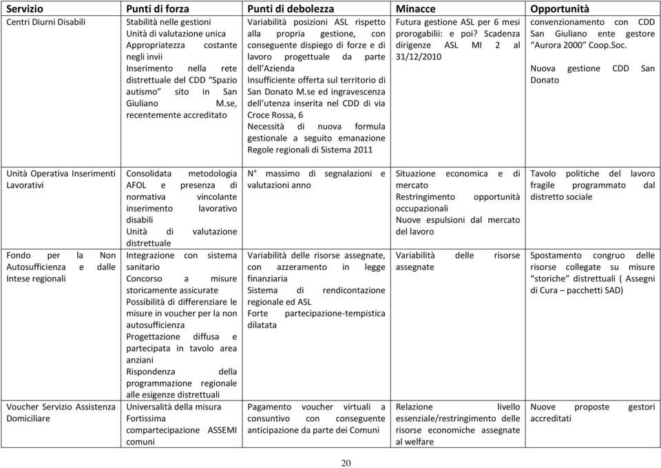 se, recentemente accreditato Variabilità posizioni ASL rispetto alla propria gestione, con conseguente dispiego di forze e di lavoro progettuale da parte dell Azienda Insufficiente offerta sul