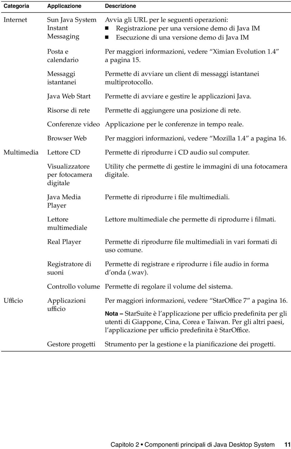 Permette di avviare un client di messaggi istantanei multiprotocollo. Permette di avviare e gestire le applicazioni Java. Permette di aggiungere una posizione di rete.