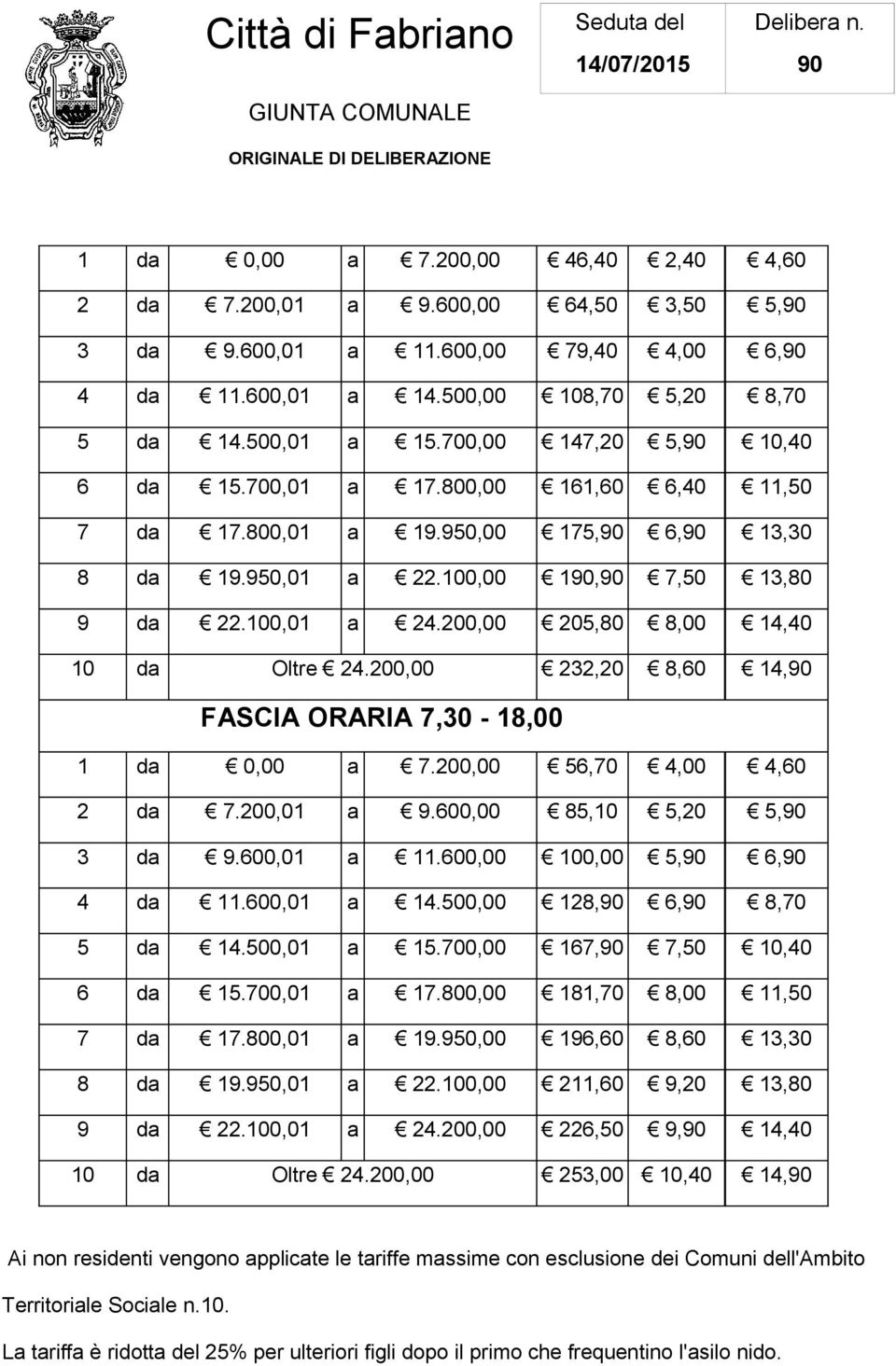 200,00 205,80 8,00 14,40 10 da Oltre 24.200,00 232,20 8,60 14, FASCIA ORARIA 7,30-18,00 1 da 0,00 a 7.200,00 56,70 4,00 4,60 2 da 7.200,01 a 9.600,00 85,10 5,20 5, 3 da 9.600,01 a 11.