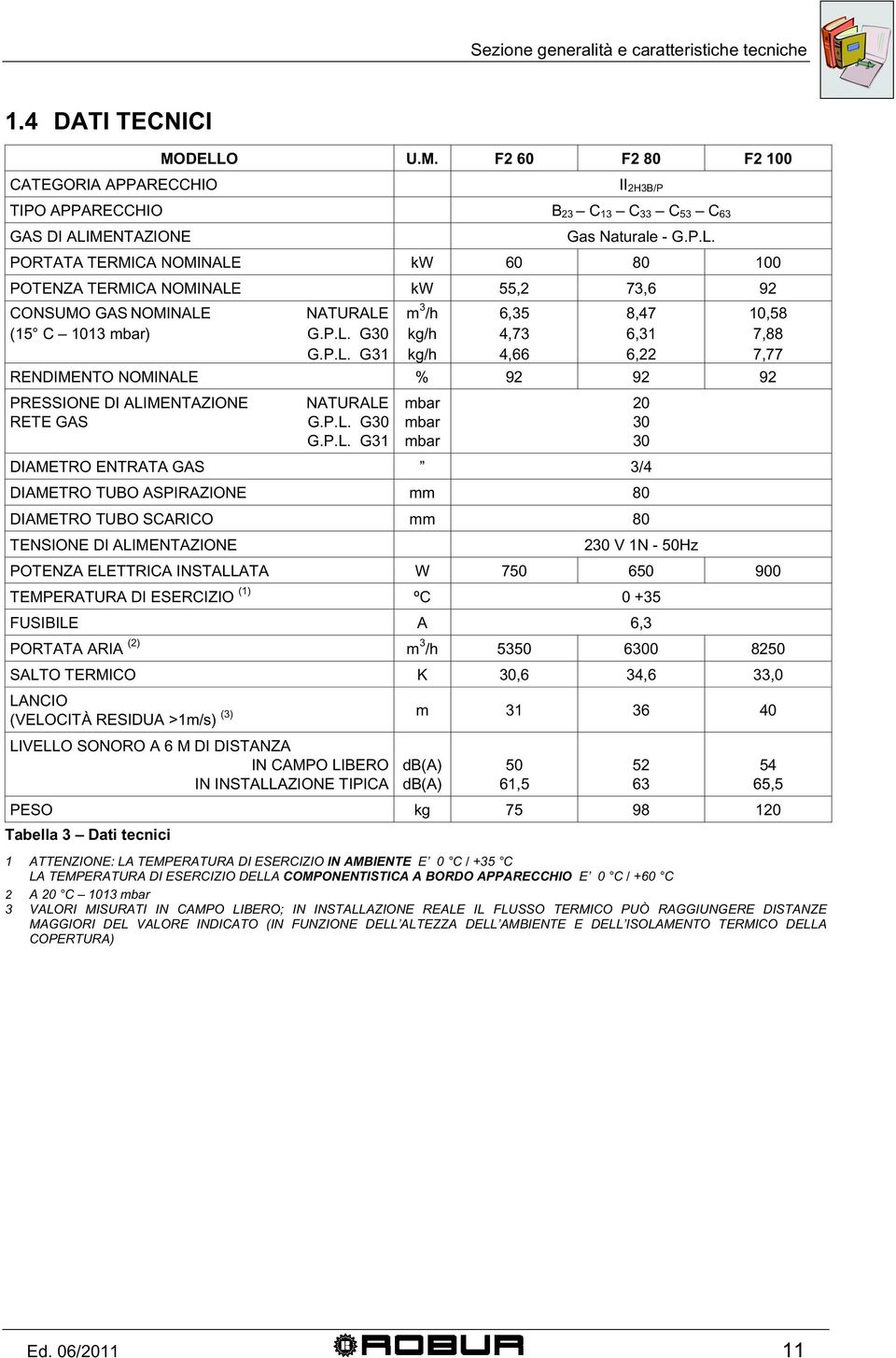 P.L. G30 G.P.L. G31 m 3 /h kg/h kg/h mbar mbar mbar 6,35 4,73 4,66 DIAMETRO ENTRATA GAS 3/4 DIAMETRO TUBO ASPIRAZIONE mm 80 DIAMETRO TUBO SCARICO mm 80 TENSIONE DI ALIMENTAZIONE 8,47 6,31 6,22 20 30