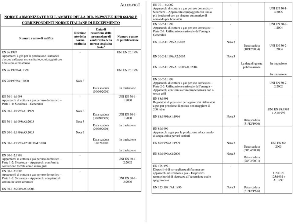 bruciatore atmosferico 26:1997/AC:1998 26:1997/A1:2000 3011:1998 Parte 11: Sicurezza Generalità 3011:1998/A1:1999 3011:1998/A2:2003 3011:1998/A3:2005 3011:1998/A2:2003/AC:2004 3012:1999 Parte 12: