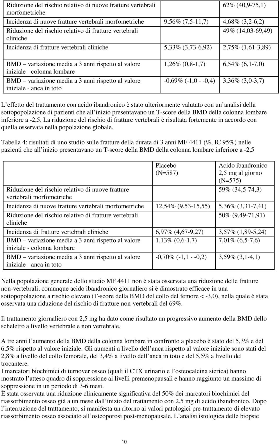 colonna lombare BMD variazione media a 3 anni rispetto al valore iniziale - anca in toto 1,26% (0,8-1,7) 6,54% (6,1-7,0) -0,69% (-1,0 - -0,4) 3,36% (3,0-3,7) L effetto del trattamento con acido