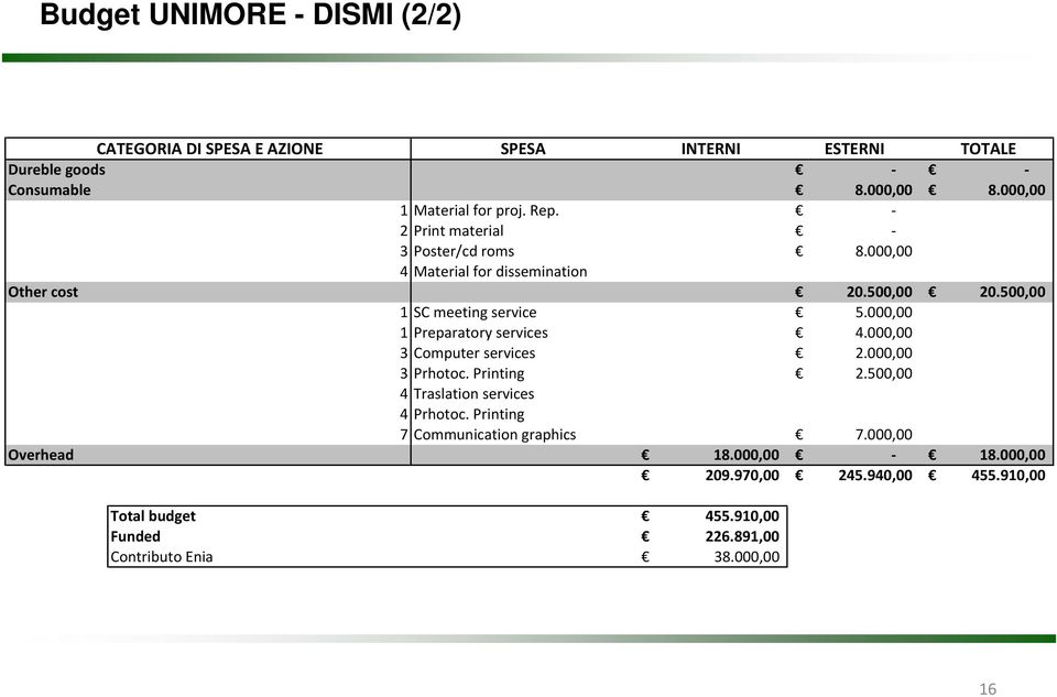 500,00 1 SC meeting service 5.000,00 1 Preparatory services 4.000,00 3 Computer services 2.000,00 3 Prhotoc. Printing 2.